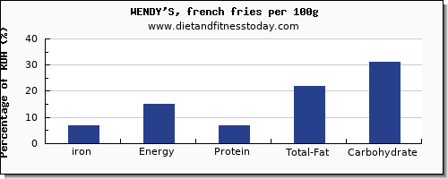 iron and nutrition facts in wendys per 100g