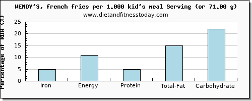 iron and nutritional content in wendys