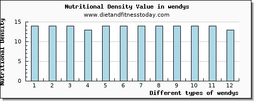 wendys iron per 100g