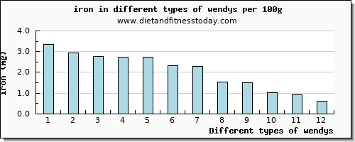 wendys iron per 100g