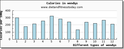 wendys magnesium per 100g