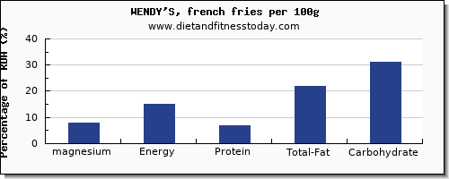 magnesium and nutrition facts in wendys per 100g