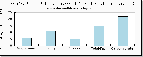 magnesium and nutritional content in wendys