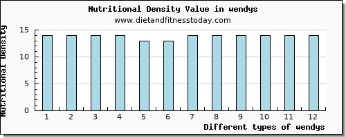 wendys magnesium per 100g