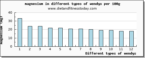 wendys magnesium per 100g