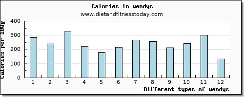 wendys protein per 100g