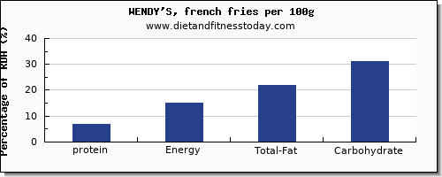 protein and nutrition facts in wendys per 100g