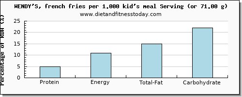 protein and nutritional content in wendys