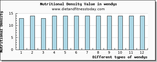 wendys protein per 100g