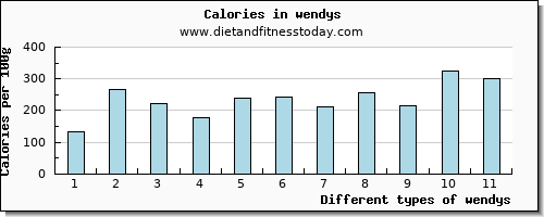 wendys riboflavin per 100g