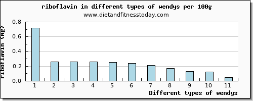 wendys riboflavin per 100g