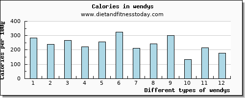 wendys saturated fat per 100g