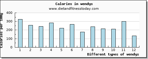 wendys sodium per 100g