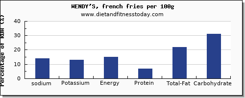 sodium and nutrition facts in wendys per 100g