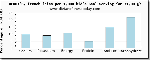 sodium and nutritional content in wendys