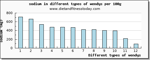 wendys sodium per 100g