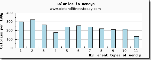 wendys vitamin c per 100g