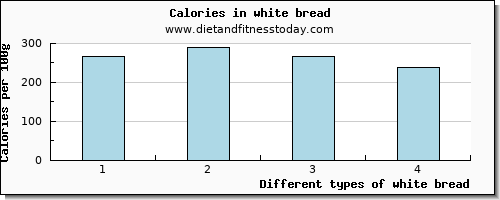 white bread caffeine per 100g