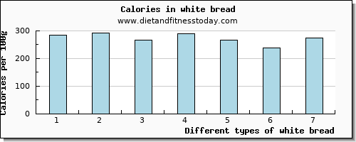 white bread saturated fat per 100g