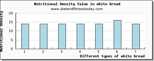 white bread saturated fat per 100g