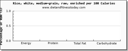 arginine and nutrition facts in white rice per 100 calories