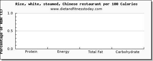 protein and nutrition facts in white rice per 100 calories