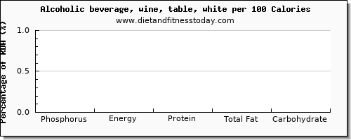 phosphorus and nutrition facts in white wine per 100 calories