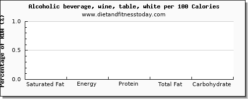 saturated fat and nutrition facts in white wine per 100 calories