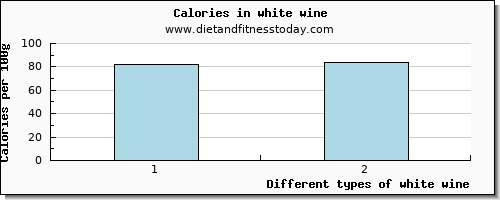 white wine zinc per 100g