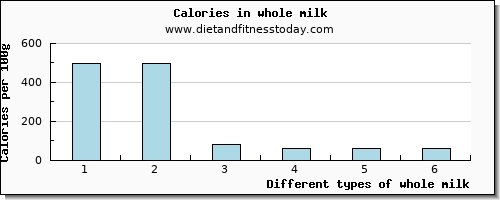 whole milk copper per 100g