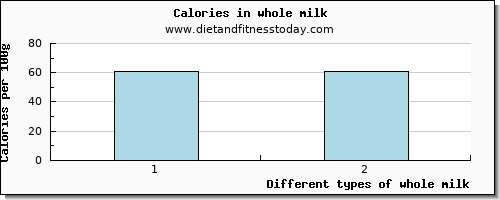 whole milk glucose per 100g