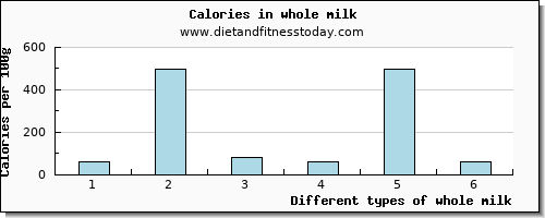 whole milk riboflavin per 100g