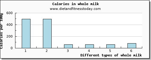 whole milk selenium per 100g