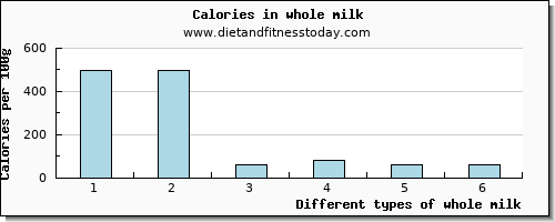 whole milk vitamin b6 per 100g