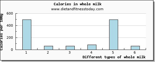 whole milk vitamin d per 100g