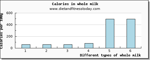 whole milk water per 100g