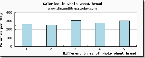 whole wheat bread copper per 100g