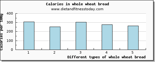 whole wheat bread phosphorus per 100g