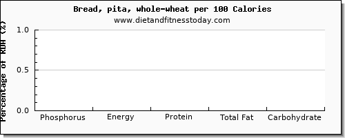 phosphorus and nutrition facts in whole wheat bread per 100 calories