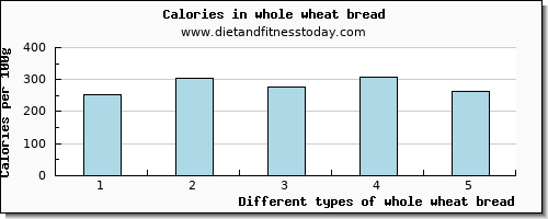 whole wheat bread vitamin e per 100g