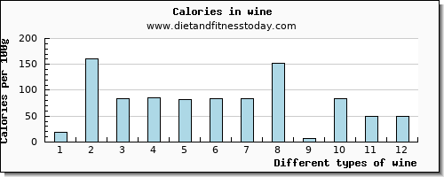 wine fiber per 100g