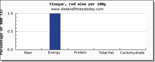 fiber and nutrition facts in wine per 100g