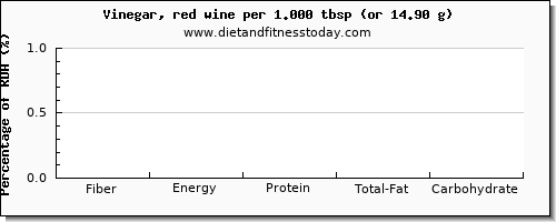 fiber and nutritional content in wine