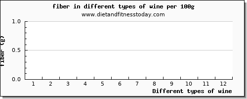 wine fiber per 100g