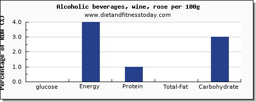 glucose and nutrition facts in wine per 100g