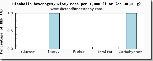 glucose and nutritional content in wine