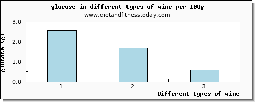 wine glucose per 100g