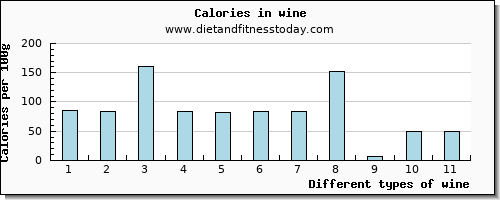 wine riboflavin per 100g