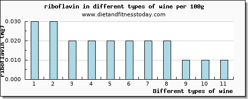 wine riboflavin per 100g