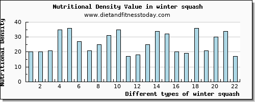 winter squash tryptophan per 100g